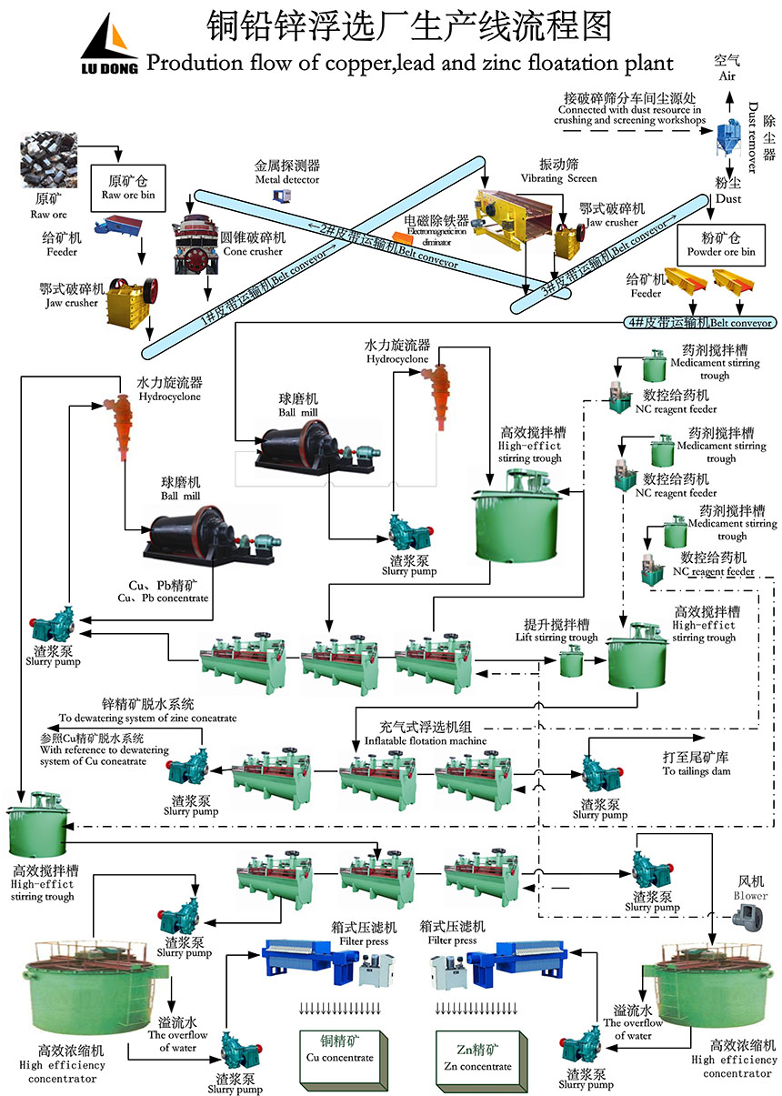 銅鉛鋅浮選廠生產流程圖